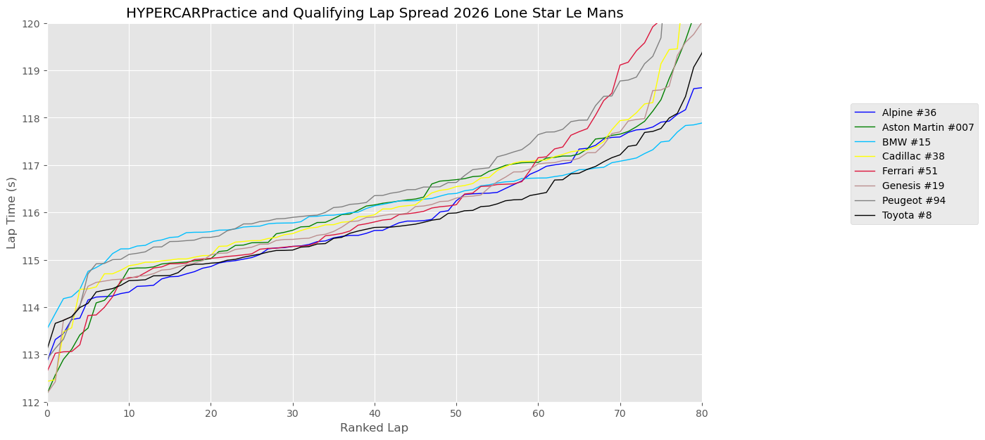 Lone Star: Cars Practice (post fp3)